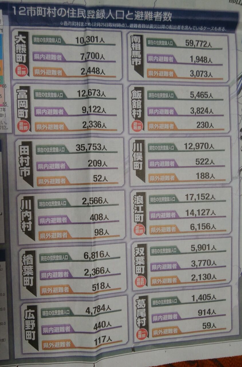 原発事故9年 資料 福島県内の人口推移 ふくしま復興支援フォーラム