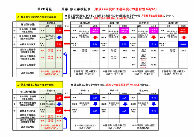 甲２８ 原案・修正案検証表