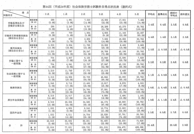 第44回　選択式