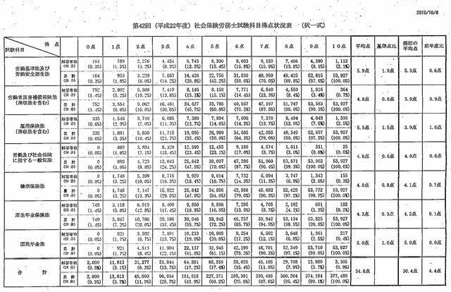 第42回　択一式