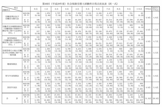 第49回　択一式