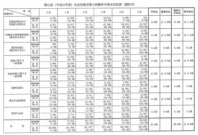 第41回　選択式