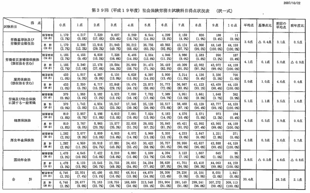 第39回　択一式