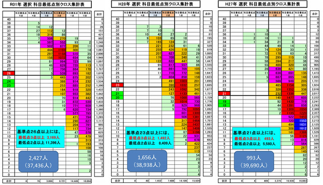 選択クロス集計2