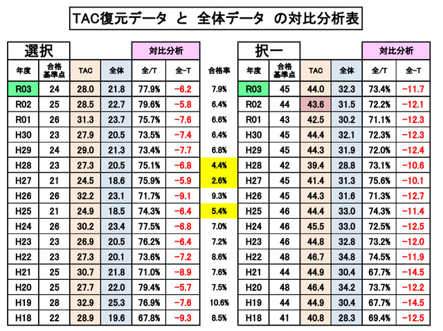 全体データ対比分析