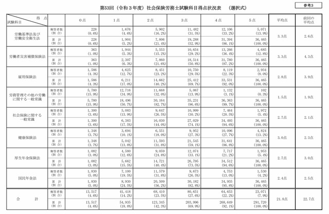 第５３回（令和３年度）社会保険労務士試験科目得点状況表_選択式