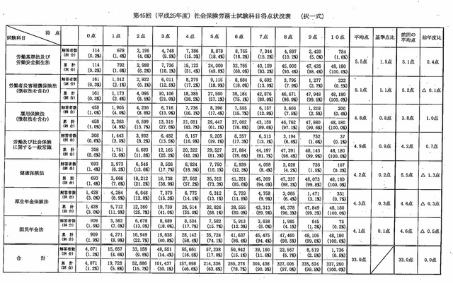 第45回　択一式