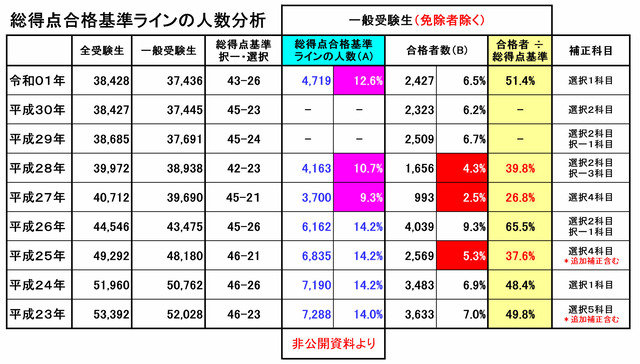 総得点合格基準ラインの人数分析