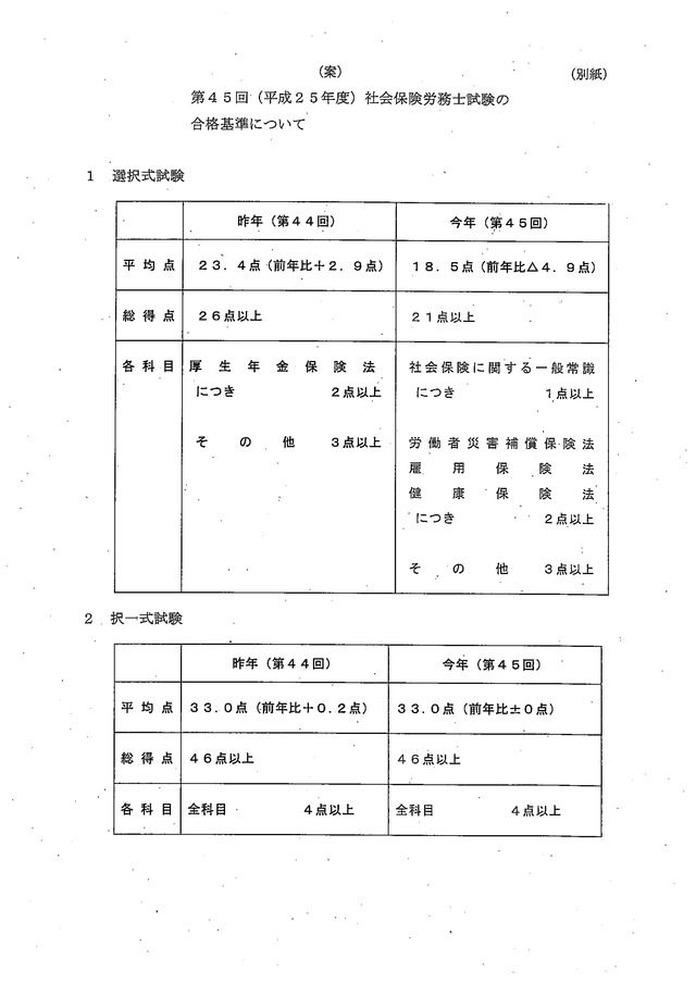 1 第45回（平成25年度）社会保険労務士試験の合格基準について_01