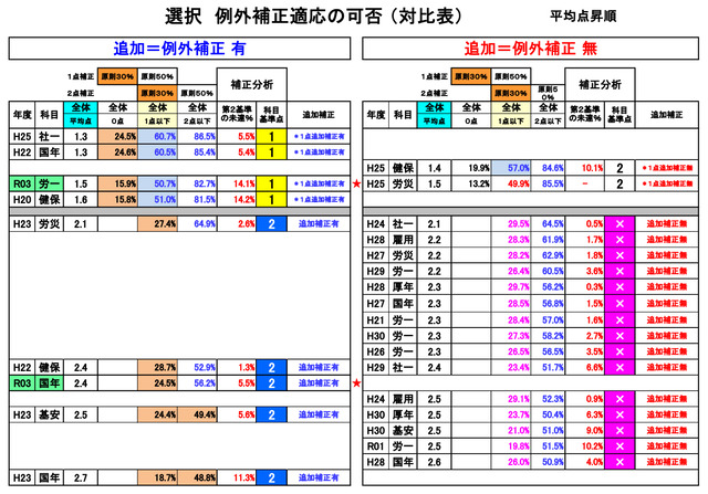 補正分析（例外補正）