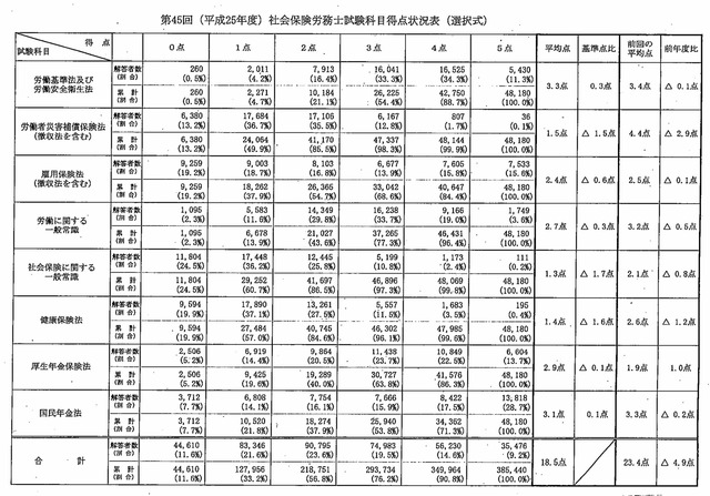 第45回　選択式