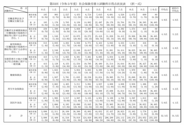 第５３回（令和３年度）社会保険労務士試験科目得点状況表_択一式