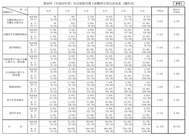 第49回　選択式