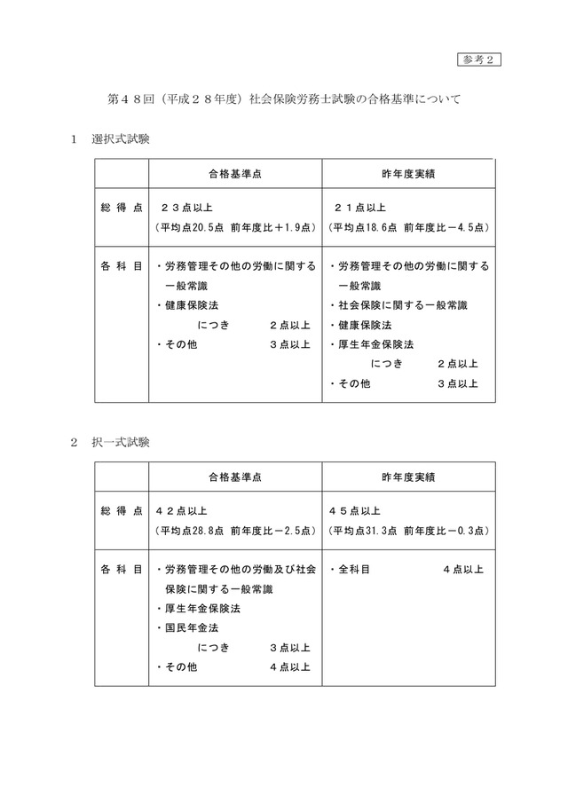 H28合格基準について1