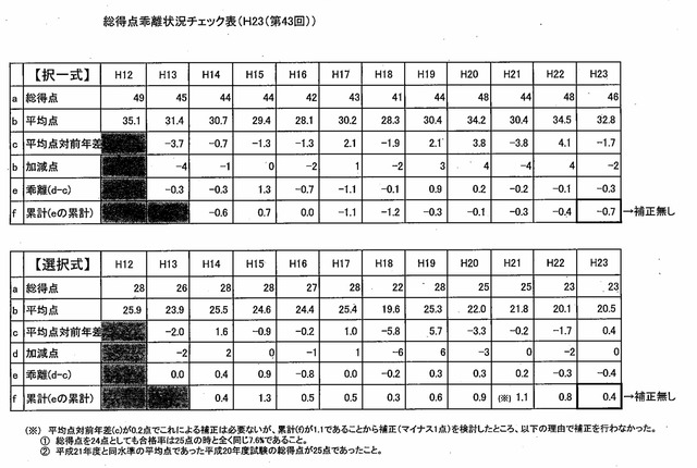 第43回（平成23年度）社会保険労務士試験総得点乖離状況