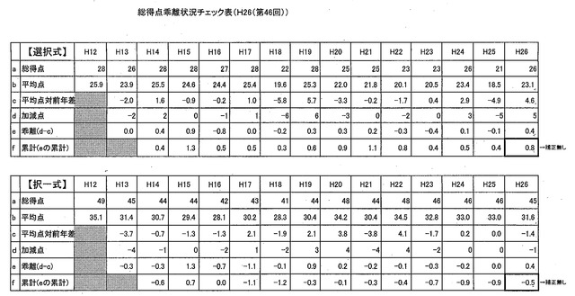 5 第46回（平成26年度）社会保険労務士試験総得点乖離状況_01