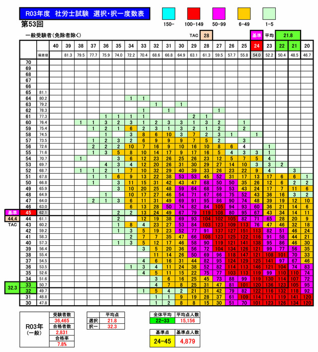 選択・択一度数グラフ