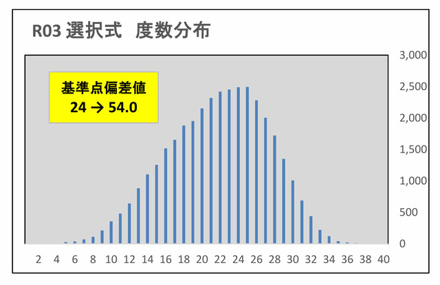 選択度数グラフ