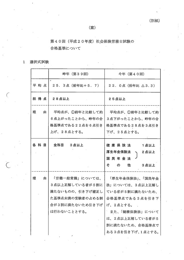 1 第40回（平成20年度）社会保険労務士試験の合格基準について_01