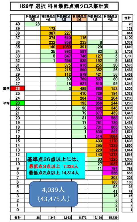 （修正）H26選択度数表