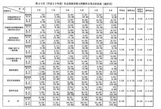 第40回　選択式