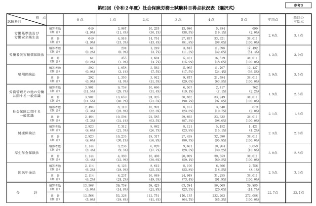第52 選択式得点分布