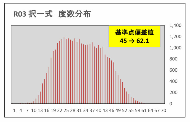 択一度数グラフ