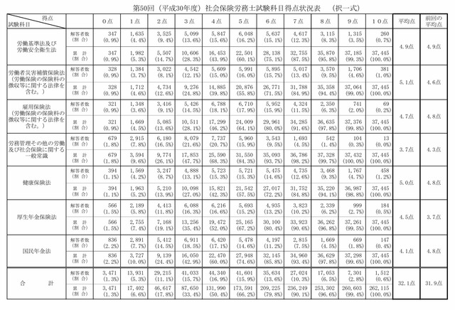 第50回　択一式