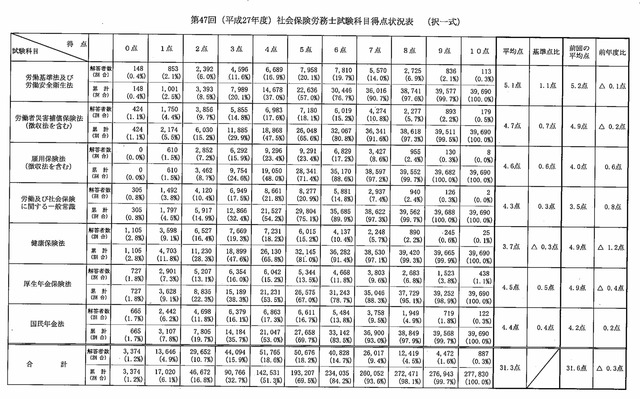 第47回　択一式