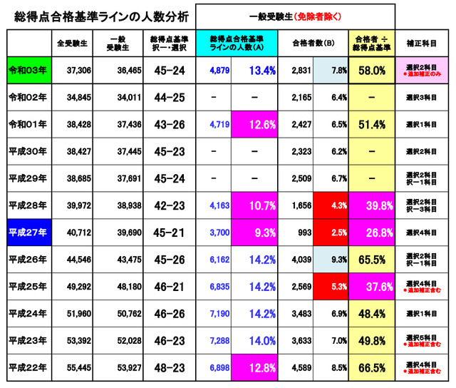 総得点合格基準ラインの人数分析