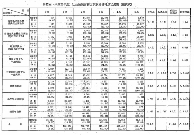 第42回　選択式