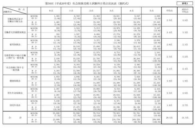 第50回　選択式
