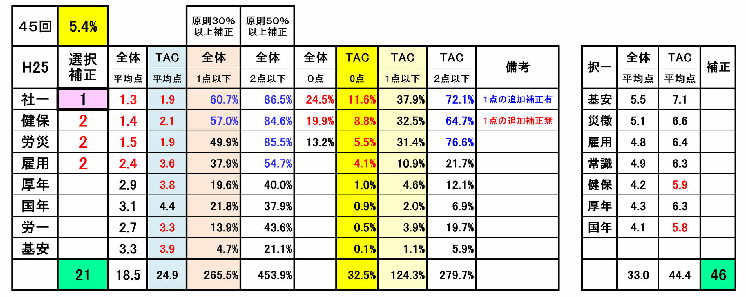 【年度別】合格基準・平均点・得点分布 (全体・TAC) ① 社労士試験合格基準 開示データ (平成19年~令和03年) と情報公開審査会答申 【年度別】合格基準・平均点・得点分布 (全体・TAC) ① 社労士試験合格基準 開示データ (平成19年~令和03年) と情報公開審査会答申