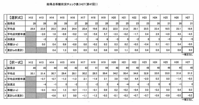 第47回（平成27年度）社会保険労務士試験総得点乖離状況