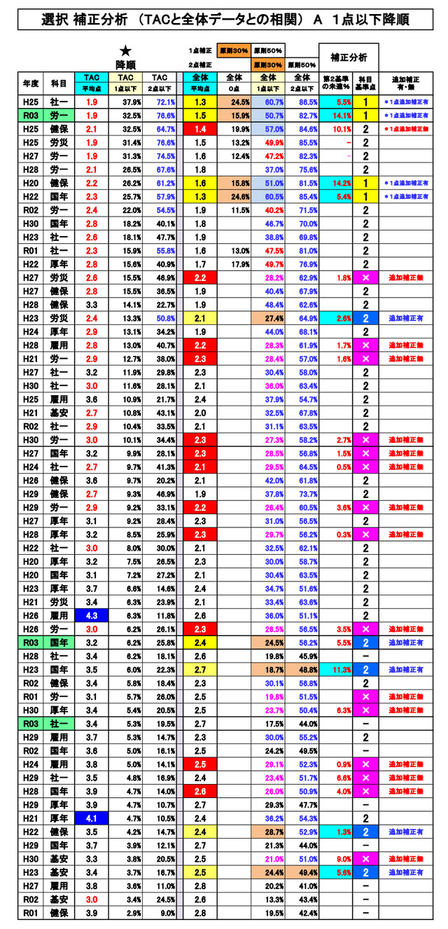 補正分析（1点以下昇順）
