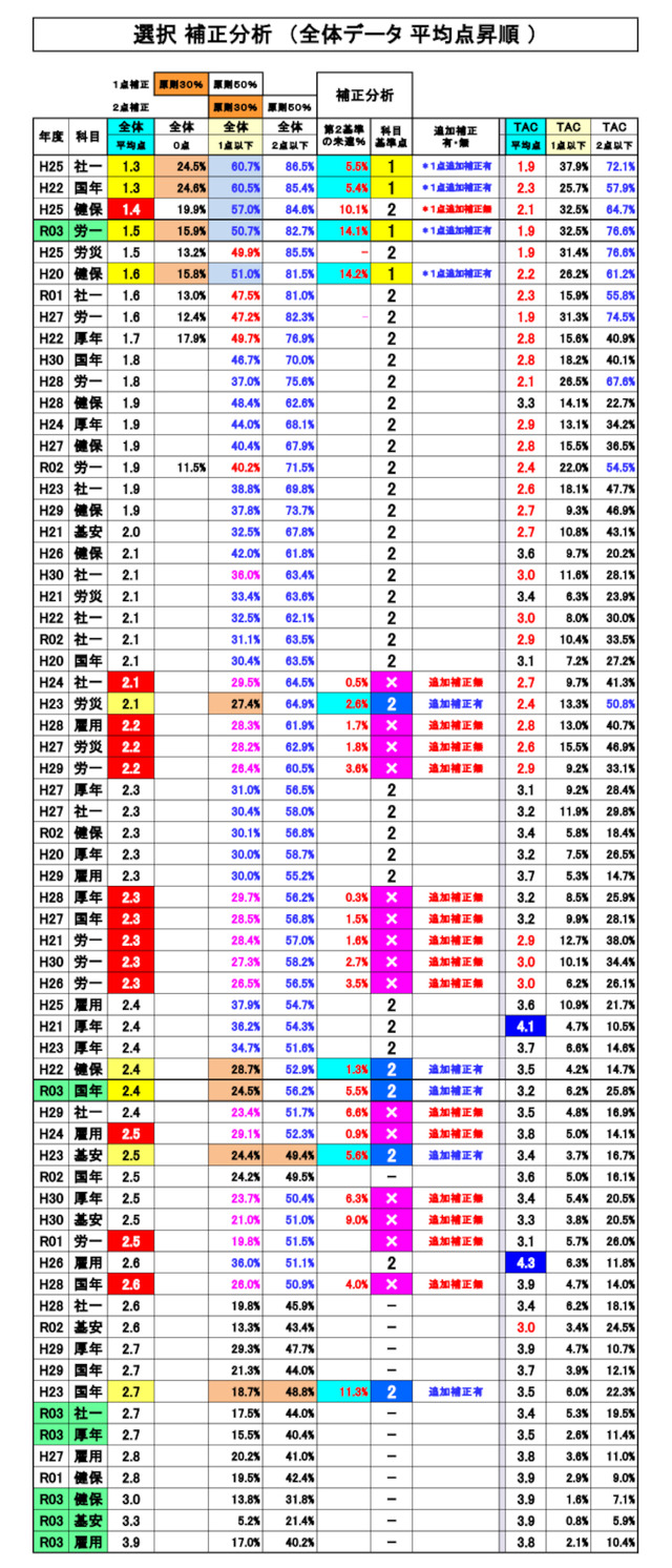 補正分析（全体昇順）