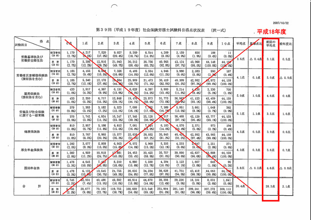 第38回（平成1８年度）択一