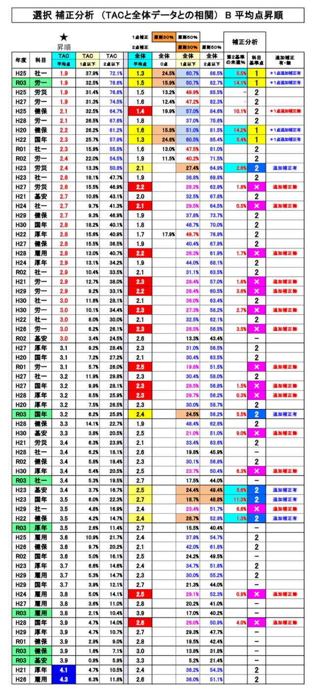 補正分析（平均点昇順）