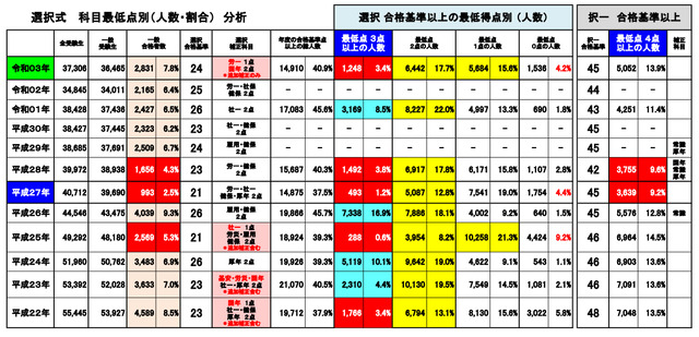 選択式最低点の人数分析