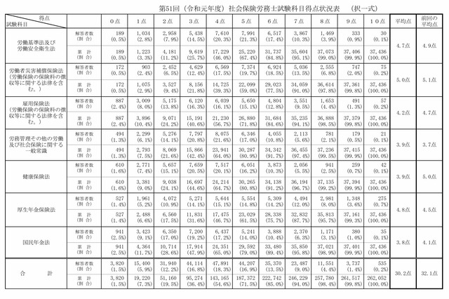 第51回（令和元年）社労士試験 科目得点状況表_0002_0001