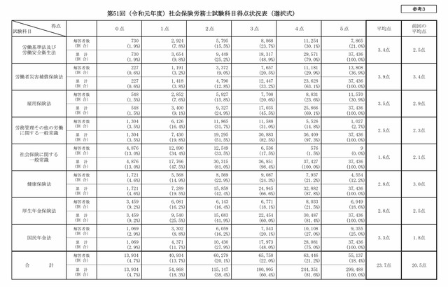 第51回（令和元年）社労士試験 科目得点状況表_0001_0001