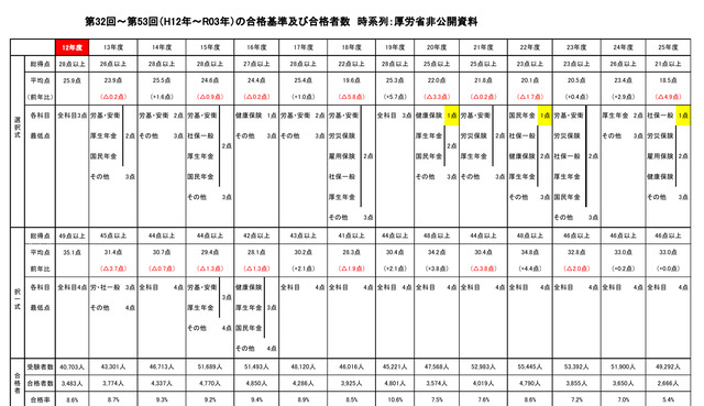 第32回～52回（平成12～令和2年度)の合格基準及び合格者_0001
