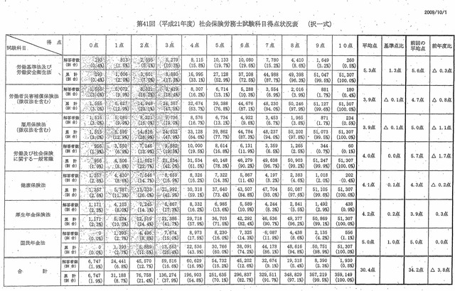 第41回　択一式