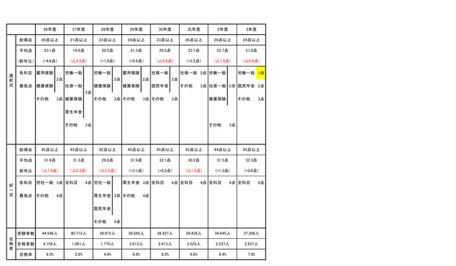 第32回～52回（平成12～令和2年度)の合格基準及び合格者_0002