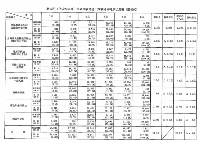 第47回　選択式