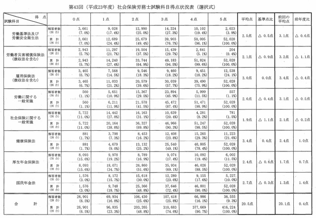 第43回　選択式