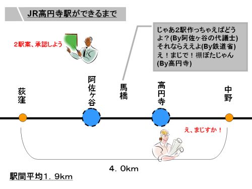 当初の高円寺駅は環七のあたりに予定していたみたいですが用地確保ができなかったらしいです