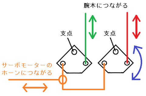 2腕木を動かす構造