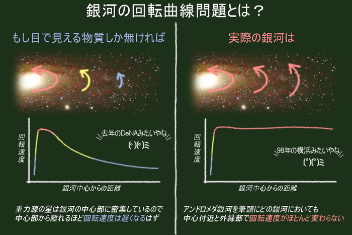 銀河の回転曲線問題