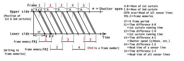 Shutter running time may be slower than 1 frame period : tnk201507のblog
